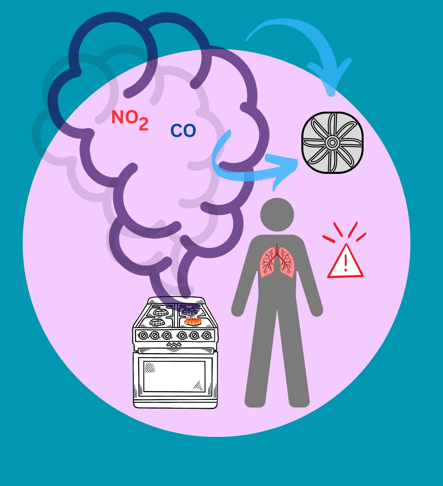 Diagram of the NO2 pollution and CO pollution emitting from gas stoves and required ventilation