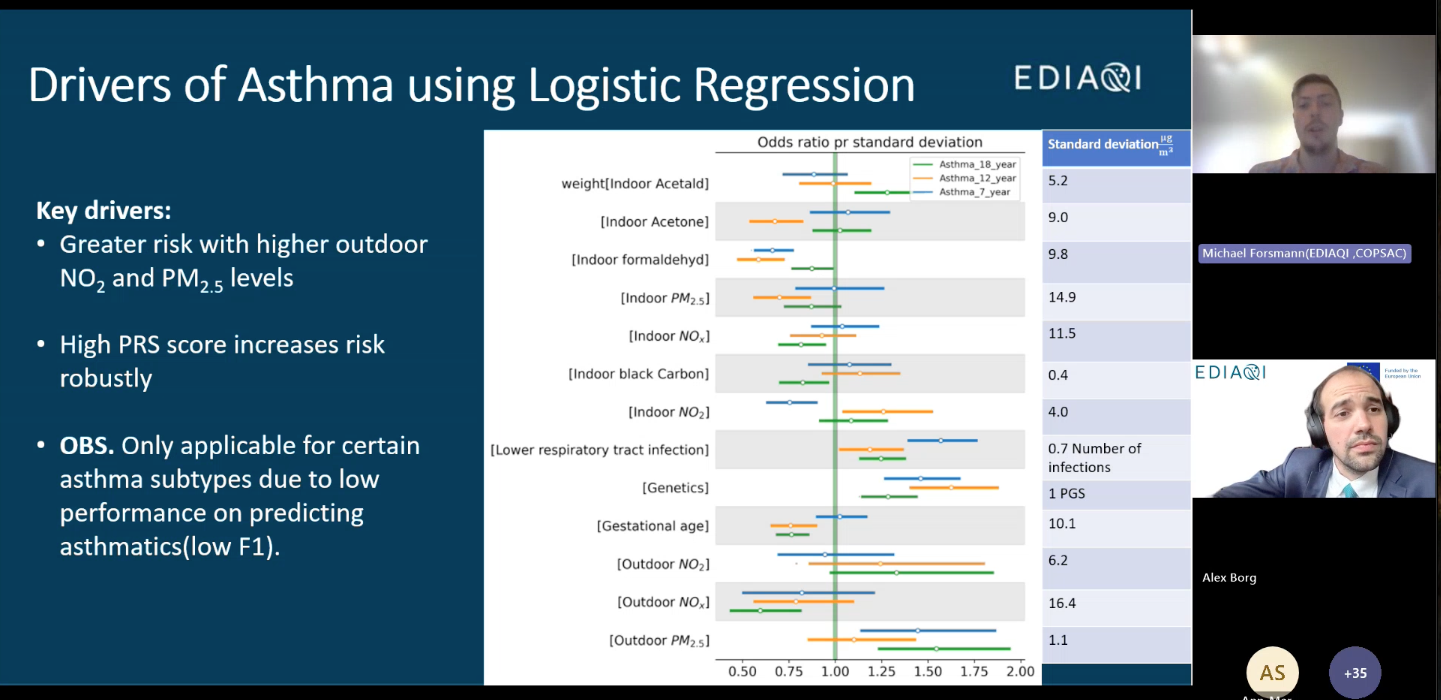 Slide titled “Drivers of Asthma Using Logistic Regression.” A list of key drivers appears on the left, including higher outdoor NO₂ and PM₂.₅ levels and high genetic risk scores. A large chart on the right shows odds ratios for various exposures. Video thumbnails on the side display Michael Forsmann presenting, with Alex Borg visible below.