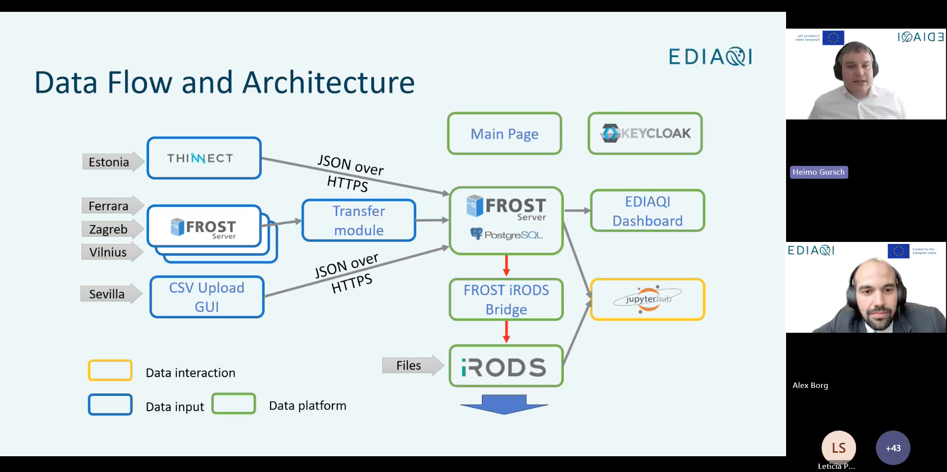 Diagram titled “Data Flow and Architecture” from the EDIAQI project. The diagram shows how indoor air quality data are collected from multiple pilot locations, including Estonia, Ferrara, Zagreb, Vilnius, and Sevilla, using platforms such as THINNECT, FROST servers, and a CSV upload interface. Data are transferred via JSON over HTTPS through a transfer module into a central FROST server with a PostgreSQL database. The architecture connects to the EDIAQI dashboard and main page, with authentication managed through Keycloak. Data are further processed through a FROST–iRODS bridge and stored in iRODS, enabling file management and analysis via JupyterHub. Webinar participant video windows and EDIAQI and European Union funding logos are visible on the right side of the slide.