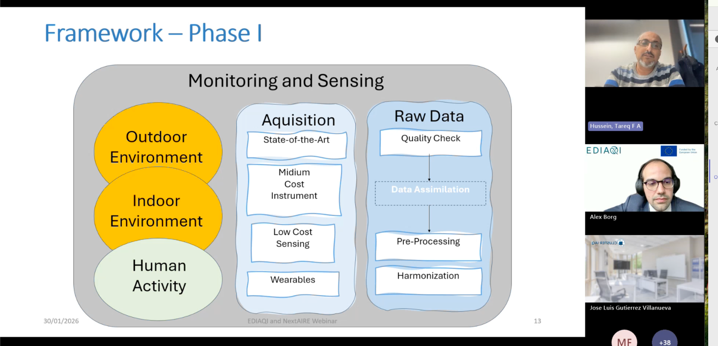 Diagram of the Phase I framework for monitoring and sensing, showing how outdoor and indoor environments and human activity feed into data acquisition (from low-cost sensors to wearables) and subsequent raw data quality checks, processing, and harmonisation, with speakers and moderator visible in a video call panel on the right.